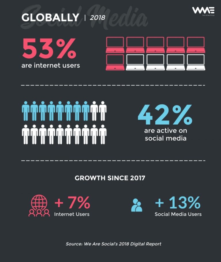 Internet Social Media users infographic 2018