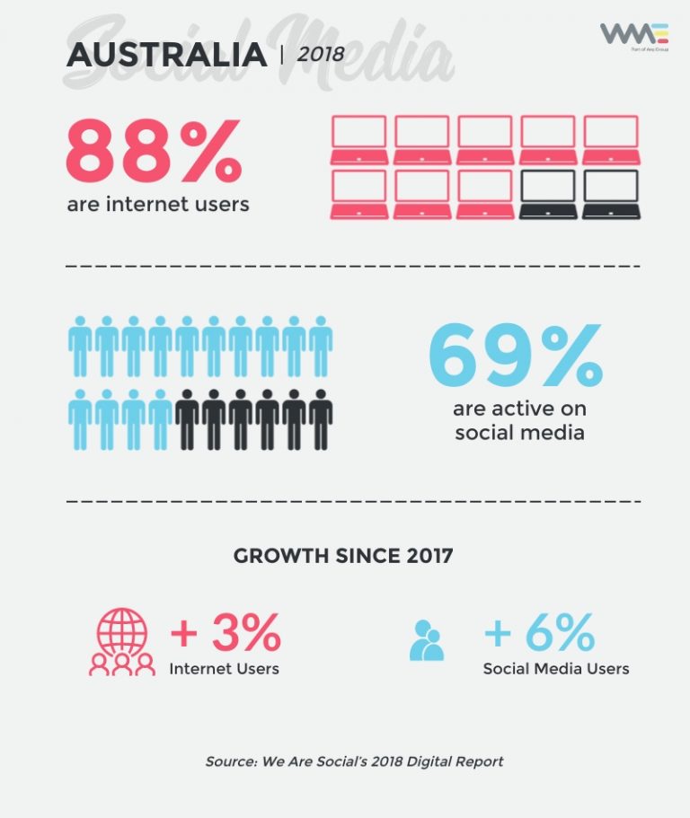 internet social media australians infographic 2018