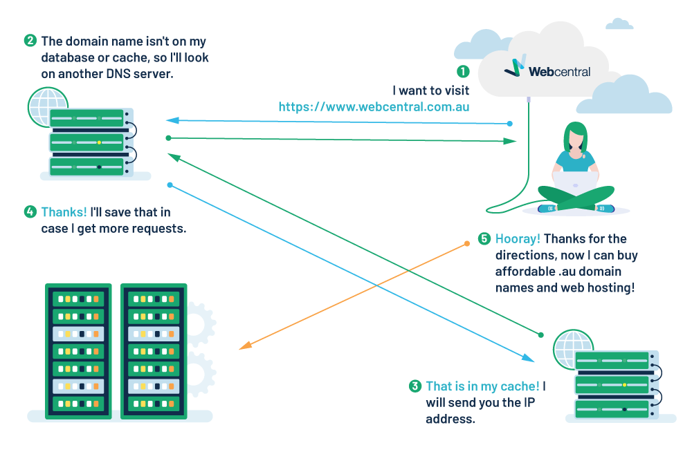 how does domain name server works DNS
